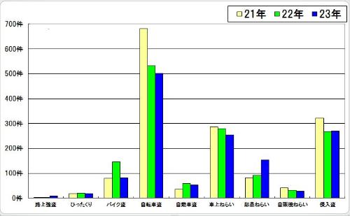 過去3年間の比較