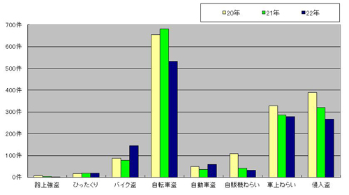 過去3年間の比較