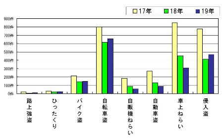 グラフ：熊谷市内街頭犯罪等発生状況