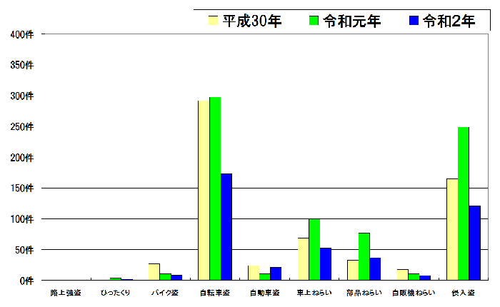 過去3年間の比較表