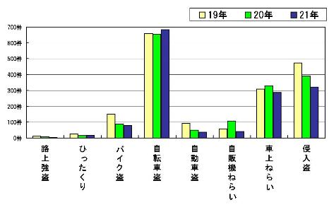 グラフ：熊谷市内街頭犯罪等発生状況