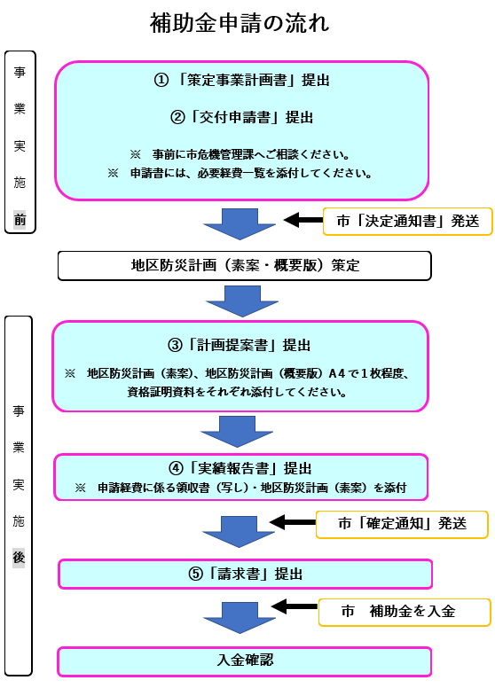 申請の流れ