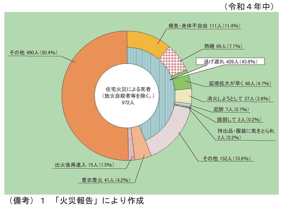 令和5年版消防白書円グラフ