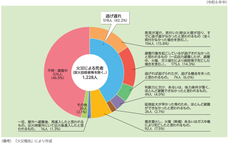 令和5年版消防白書円グラフ