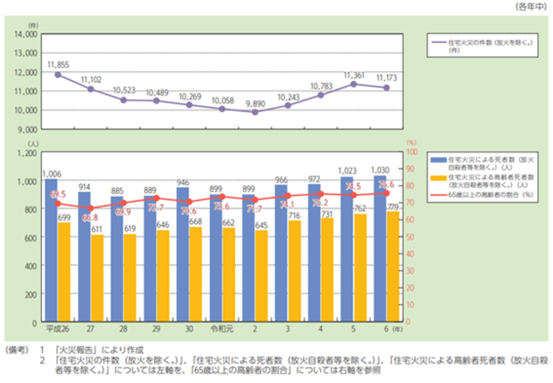 令和5年版消防白書棒グラフ