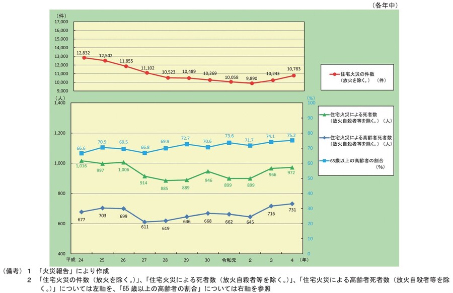 令和5年版消防白書棒グラフ