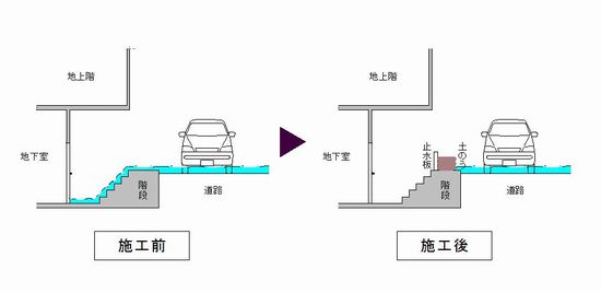 止水板及び土のう設置のイメージ