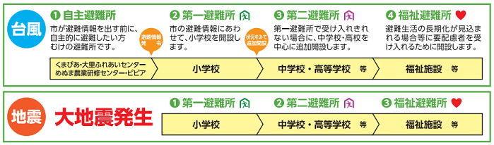 台風の場合、まず自主避難所を開設し、その後第一避難所の小学校、第二避難所の中学校・高校等の順番で開設します。更に避難が長期化する場合には要配慮者向けの福祉避難所を開設します。 地震の場合、第一避難所の小学校、第二避難所の中学校・高校等の順番で開設します。更に避難が長期化する場合には要配慮者向けの福祉避難所を開設します。