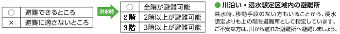 ○は避難できるところ、×は避難に適さないところです。洪水時のマルは全階避難可能、2は2階以上が避難可能、3は3階以上が避難可能です。また、川沿いの避難所は、洪水時移動手段のない方もいるため、浸水想定より上の階を避難所として指定していますが、不安な方は川から離れた避難所へ避難しましょう。