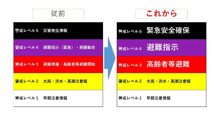 避難 指示 勧告 違い 避難