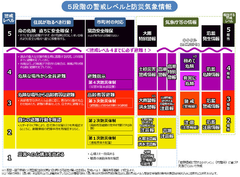 気象警報等が発表された際に命を守るためにとるべき行動の例