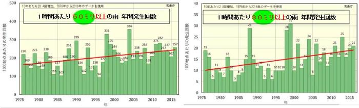 局地的大雨の年間発生回数