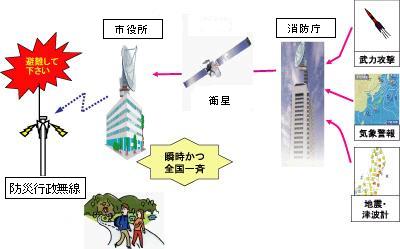 全国瞬時警報システム（J-ALERT）イメージ