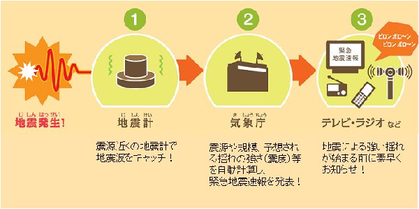 緊急地震速報のながれ