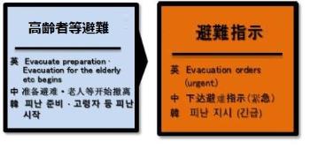 避難情報は高齢者等避難、避難指示の順で発令されます