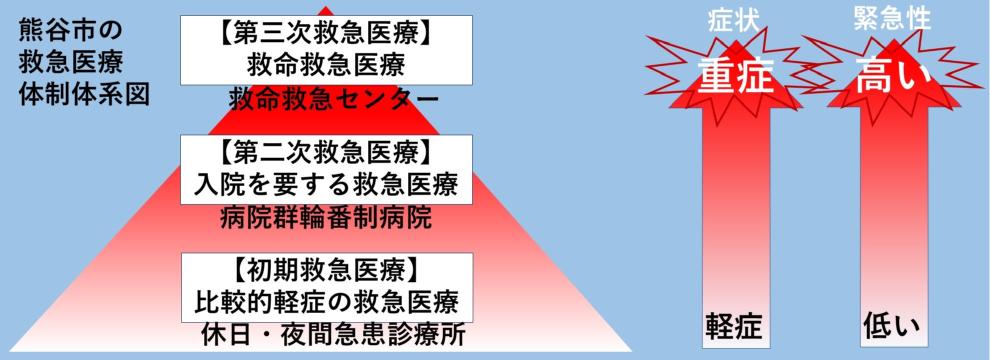 【初期救急医療】休日・夜間急患診療所【第二次救急医療】病院群輪番制病院【第三次救急医療】救命救急センター