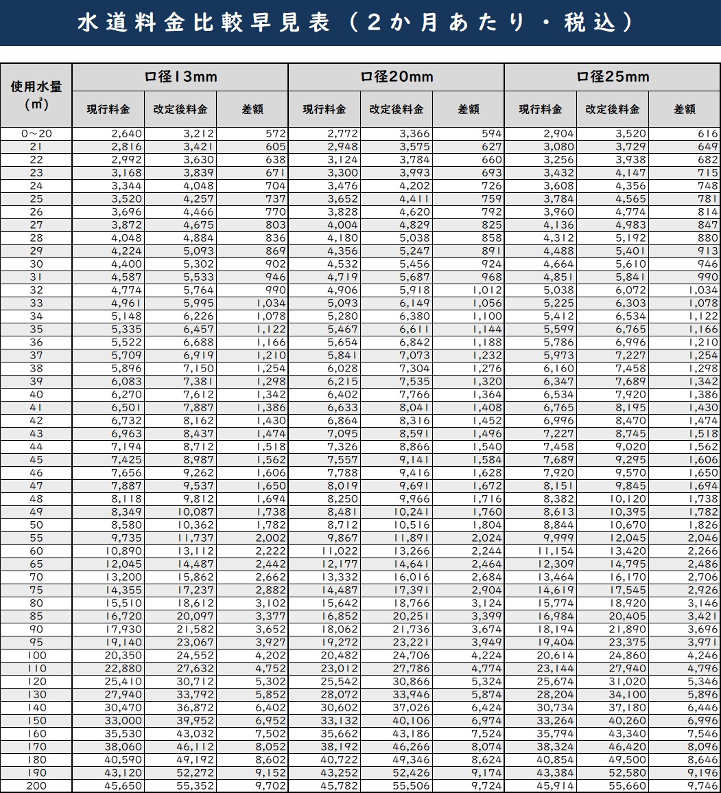 水道料金比較早見表