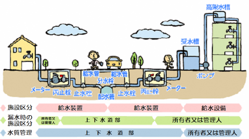 給水装置