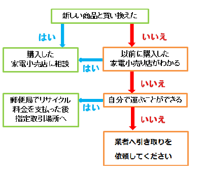 処理の流れ