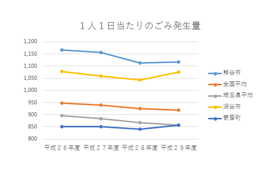 熊谷市は全国平均や埼玉県平均、近隣の深谷市、寄居町と比べてもごみ発生量が多いのです！