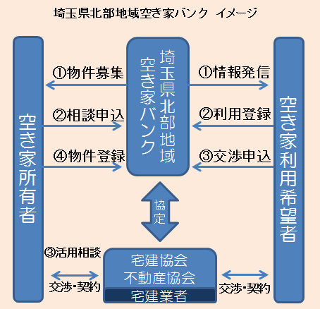 空き家バンクイメージ図