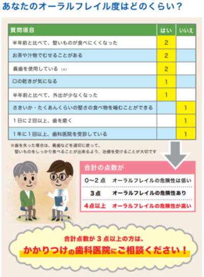 口腔機能が低下したオーラルフレイルのチェックシート。半年前と比べて、かたいものが食べにくくなった。お茶や汁物でむせることがある。義歯を使用している。口の渇きが気になる。外出がすくなくなった。かたい食べ物を噛むことができる。1日に2回以上歯を磨く。年に1回以上歯科医院を受診している。