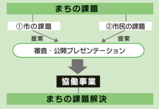 採択された提案の協働事業化のフローチャート