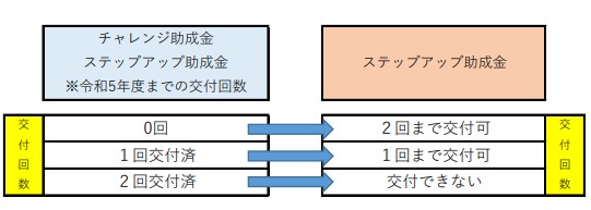 ステップアップ助成金交付回数について　