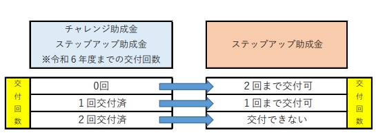 ステップアップ助成金交付回数について