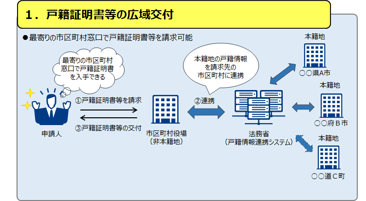 広域戸籍とは