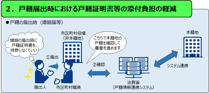 戸籍証明書目等の添付負担