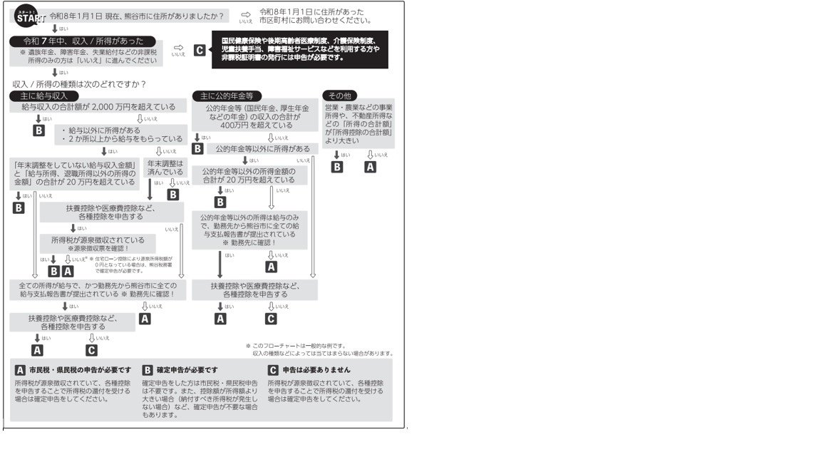 フローチャート