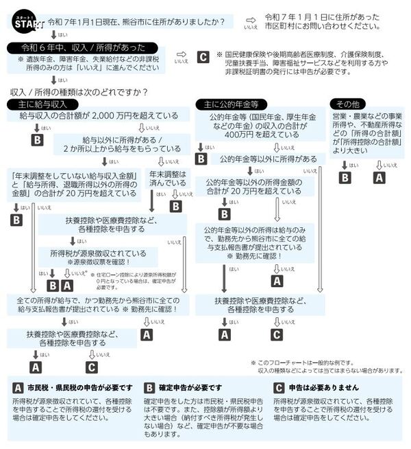 フローチャート