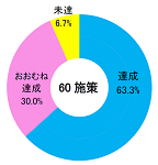 円グラフ