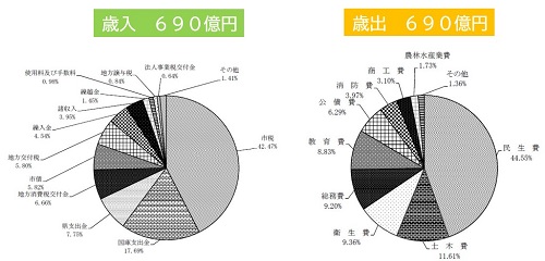 歳入と歳出のグラフ