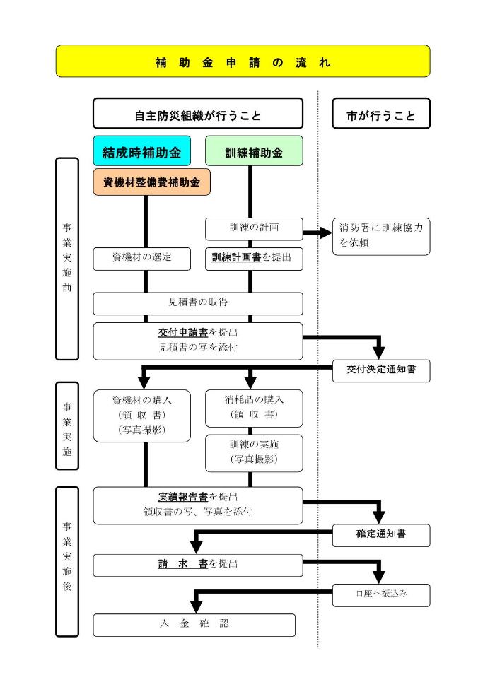 補助金申請のフローチャート