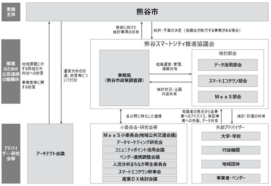 熊谷スマートシティ推進協議会構成図
