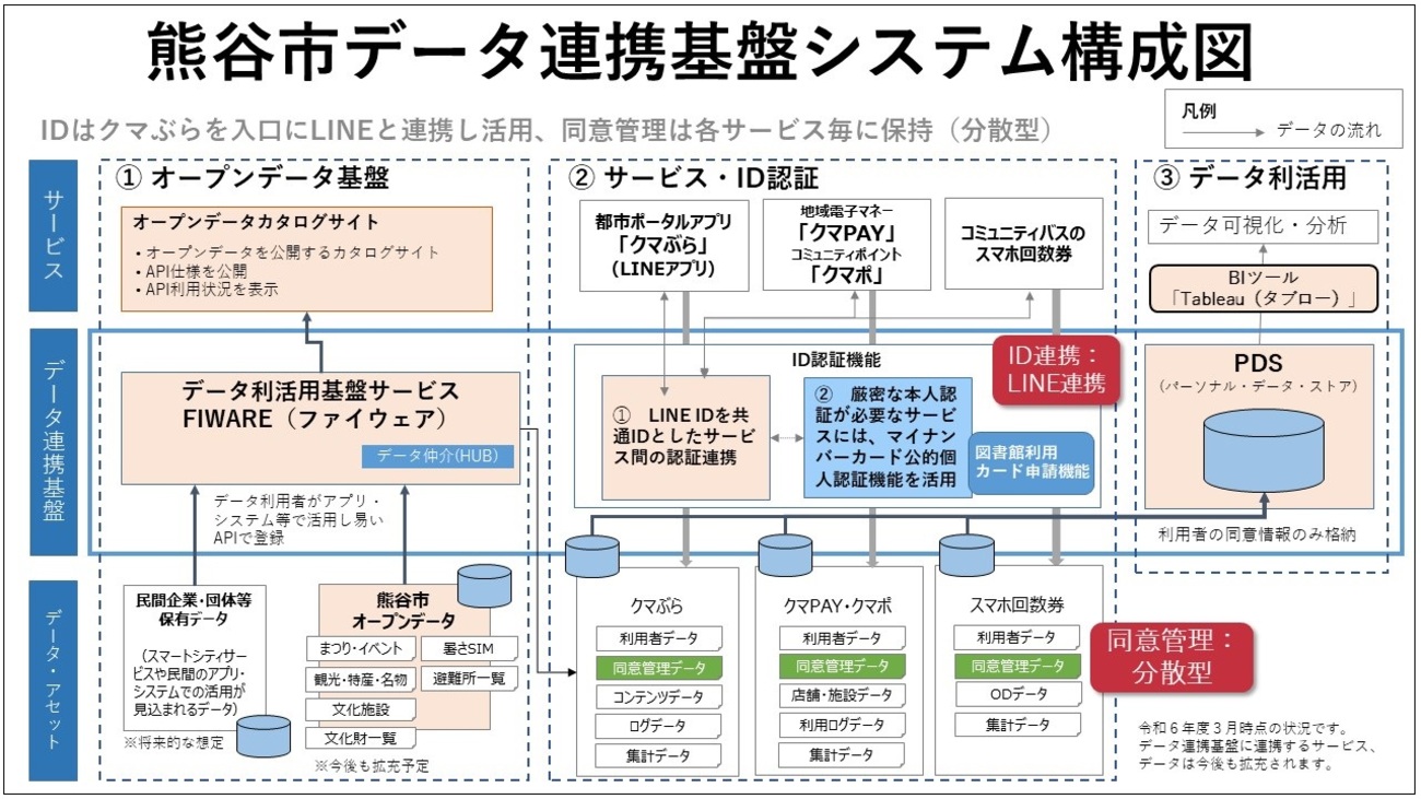 データ連携基盤の構成図