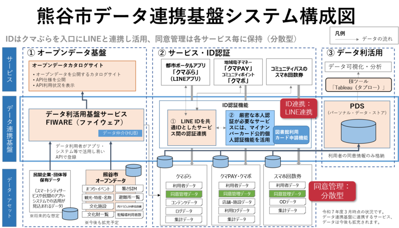 データ連携基盤の構成図