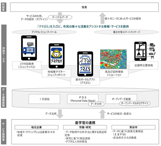 熊谷スマートシティのデータ利活用