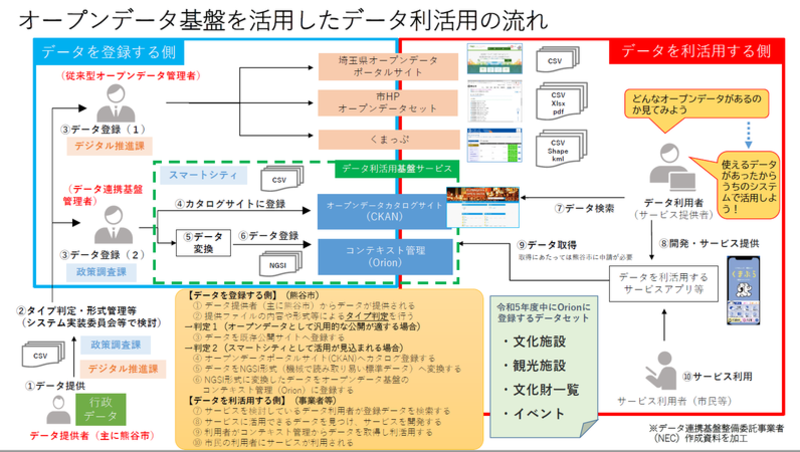オープンデータ基盤を活用したデータ利活用の流れ