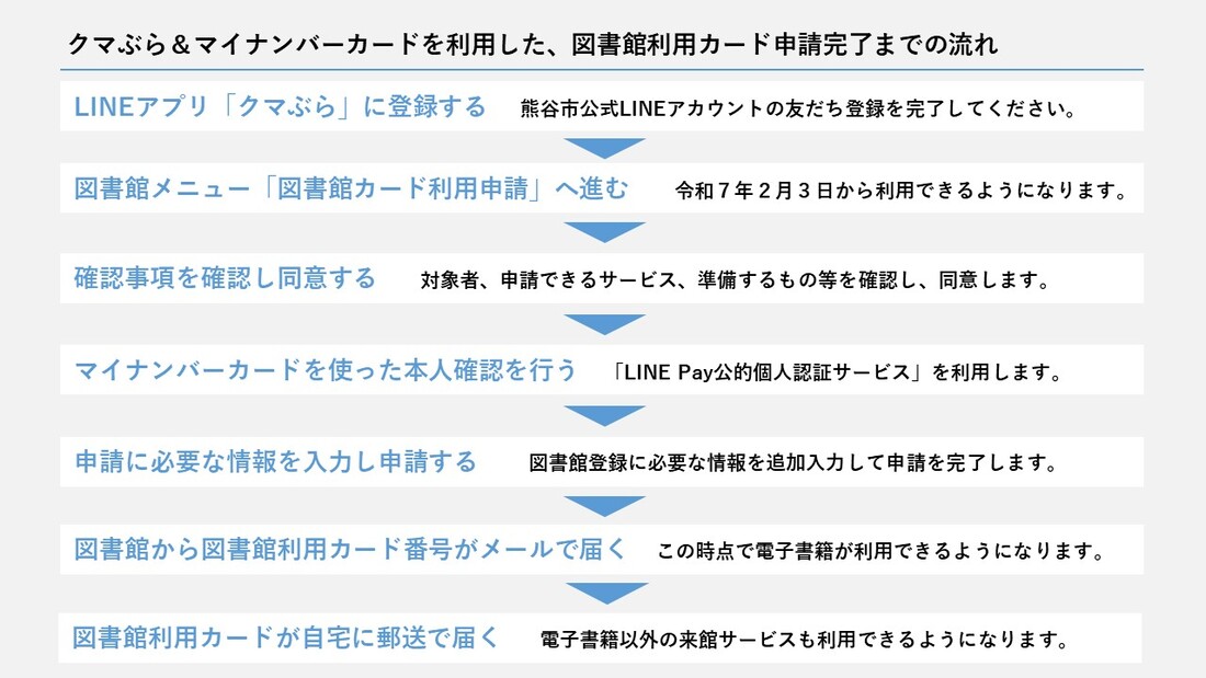 申請フローチャート