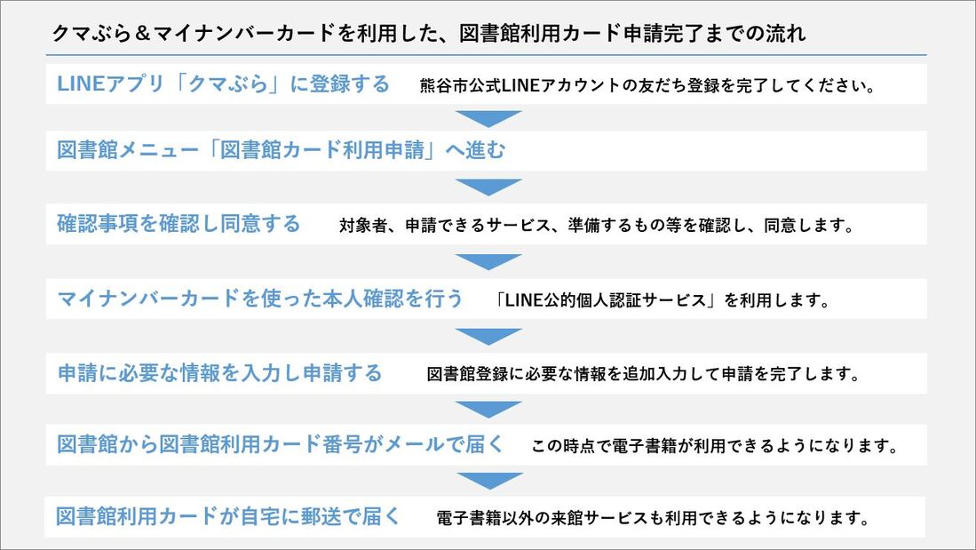 申請フローチャート