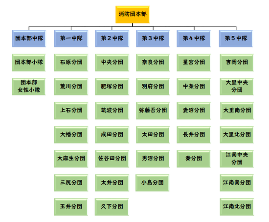 熊谷市消防団の組織図