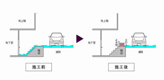 止水板及び土のう設置のイメージ